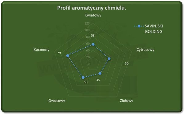 Chmiel Savinjski Golding